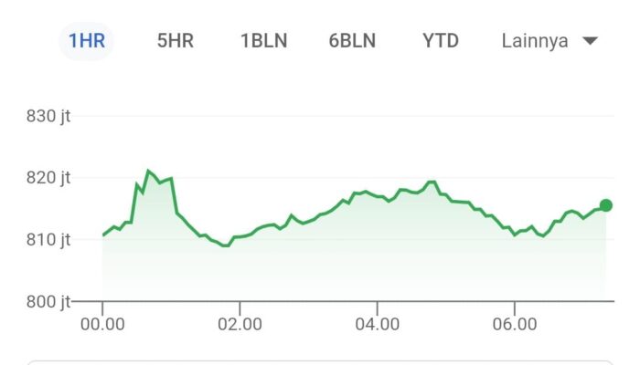 Terus Meroket Bitcoin Tembus 52.000 USD