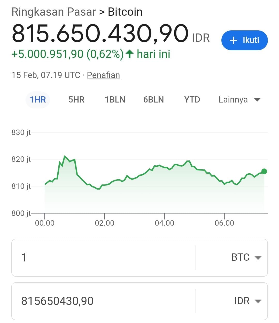 Terus Meroket Bitcoin Halving 52.000 USD